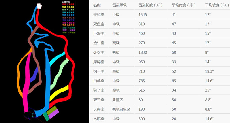 翠雲山•銀河滑雪場滑雪十二星座雪道介紹