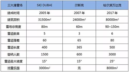 世界知名室内滑雪場(chǎng)數據(jù)大PK
