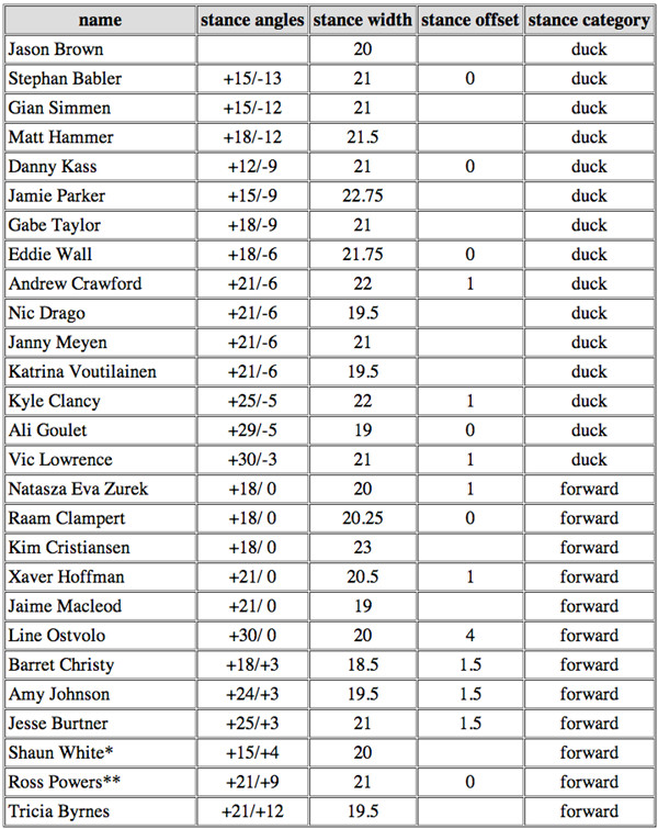 若幹專業選手(freestyle)的固定器角度配置