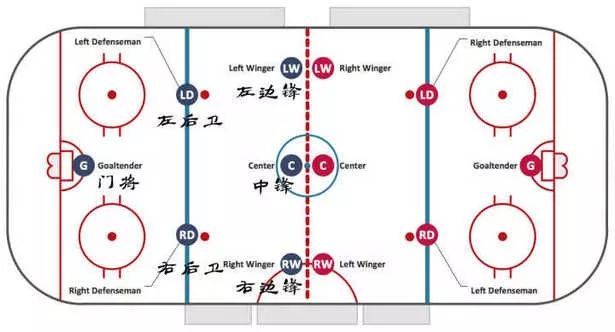 冰球術語：開球點