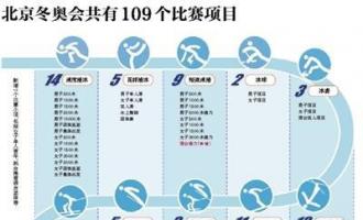 北京冬奧(ào)會共有109個(gè)比賽項目