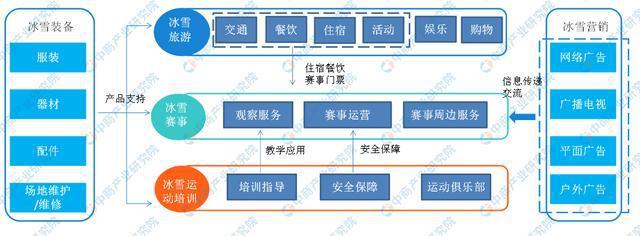 冰雪産業鏈全景圖