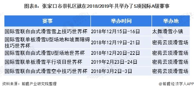 張家口市崇禮區就在2018/2019年共舉辦瞭5項國際A級賽事
