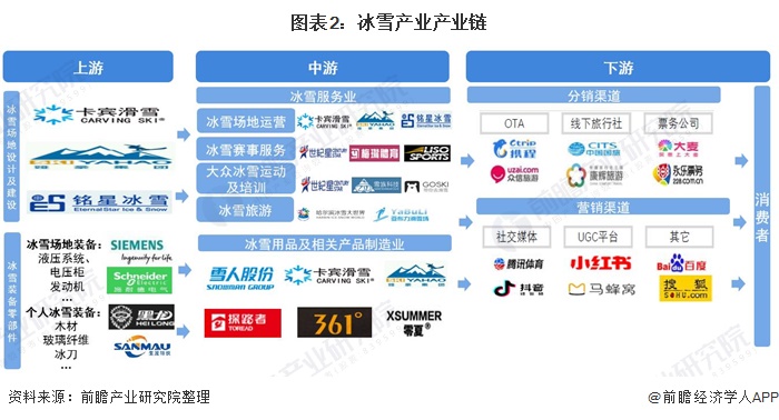冰雪産業産業鏈