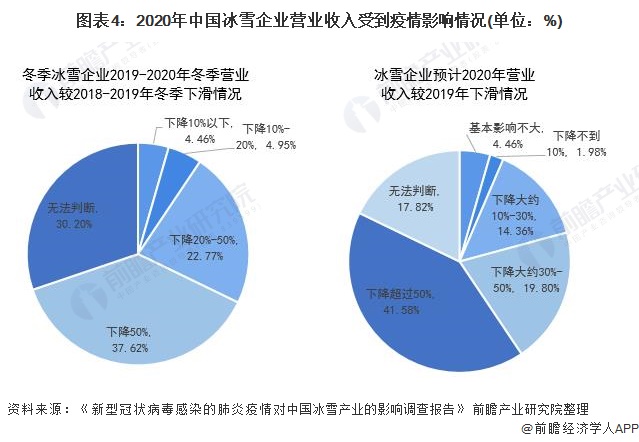 2020年中國冰雪企業營業收入受到疫情影響情況(單位：%)