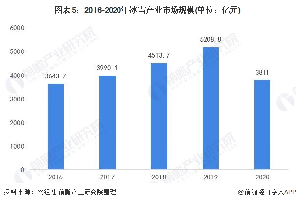 2016-2020年冰雪産業市場規模(單位：億元)