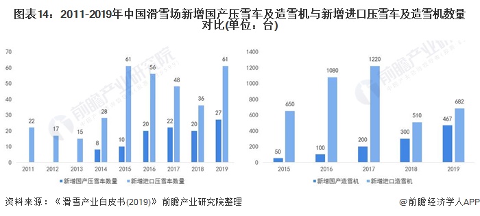 2011-2019年中國滑雪場新增國産壓雪車及造雪機與新增進口壓雪車及造雪機數量對比(單位：台)