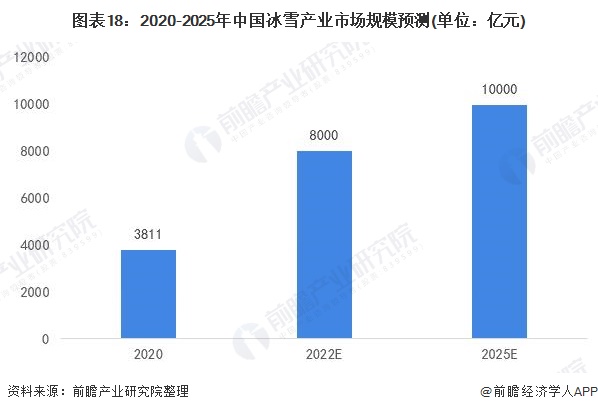 2020-2025年中國冰雪産業市場規模預測(單位：億元)