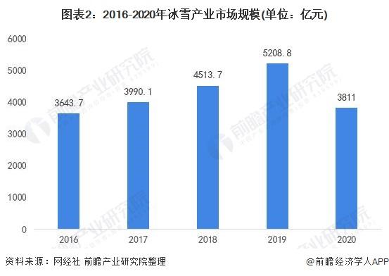 2016-2020年冰雪産業市場規模