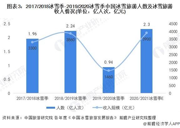 2017/2018冰雪季-2019/2020冰雪季中國冰雪旅遊人數及冰雪旅遊收入情況