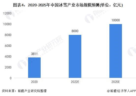 2020-2025年中國冰雪産業市場規模預測