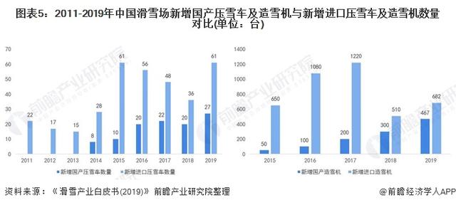 2011-2019年中國滑雪場新增國産壓雪車及造雪機與新增進口壓雪車及造雪機數量對比