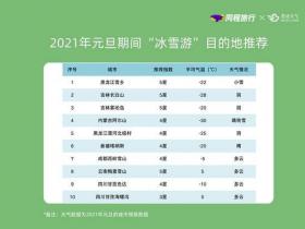 2021年元旦期間(jiān)“冰雪遊(yóu)”“避寒遊(yóu)”受追捧