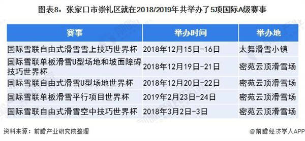 張家口市崇禮區就在2018/2019年共舉辦瞭5項國際A級賽事