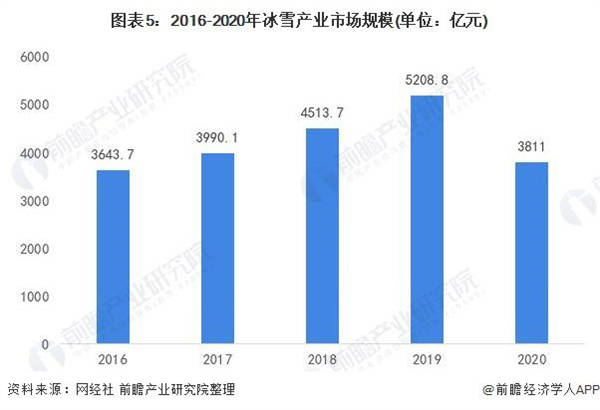 2016-2020年冰雪産業市場規模（單位：億元）
