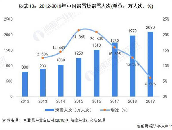 2012-2019年中國滑雪場滑雪人次（單位：萬人次，%）