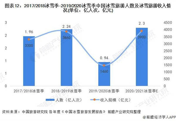 2017/2018冰雪季-2020/2021冰雪季中國冰雪旅遊人數及冰雪旅遊收入情況（單位：億人次，億元）