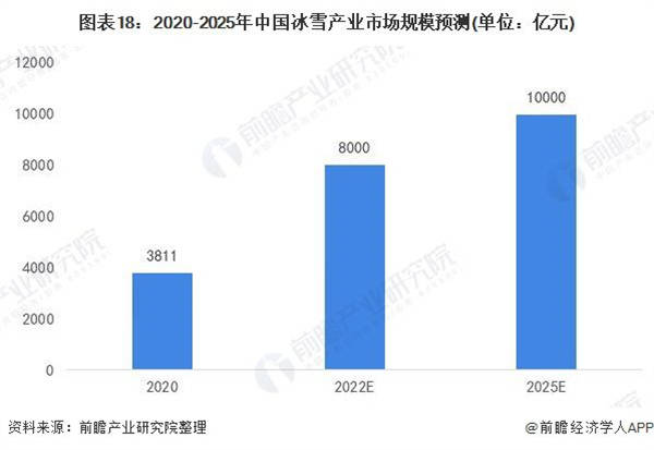 2020-2025年中國冰雪産業市場規模預測（單位：億元）