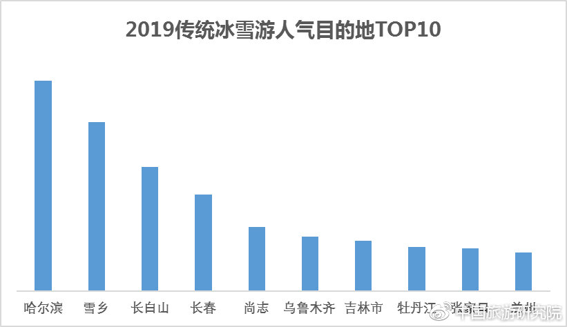 2019傳統冰雪遊人氣目的地TOP10