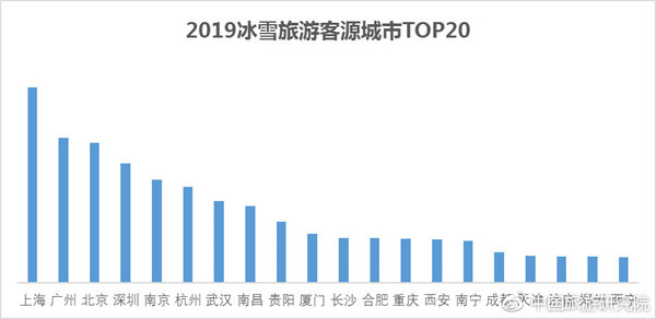 2019冰雪旅遊客源城市TOP20