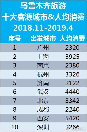 烏魯木齊旅遊十大客源城市及人均消費