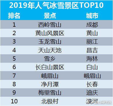 2019年人氣冰雪景區TOP10