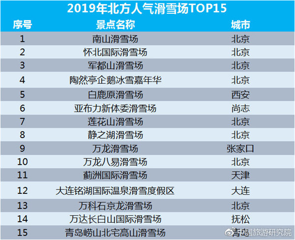 2019年北方人氣滑雪場TOP15
