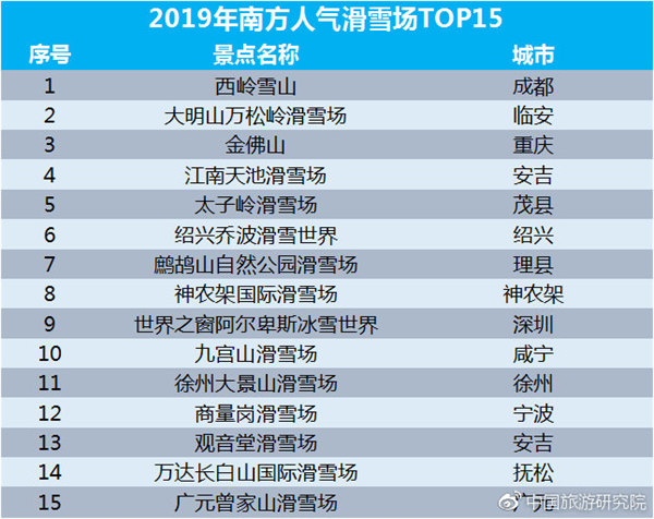 2019年南方人氣滑雪場TOP15