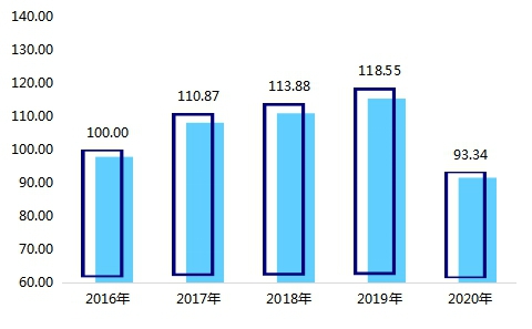 冰雪旅遊發展指數走勢