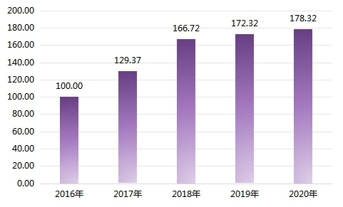 冰雪産業體育發展指數走勢