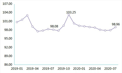 冰雪運動産品價格指數走勢
