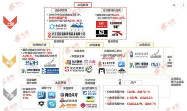 冰雪行業産業鏈及預估利潤