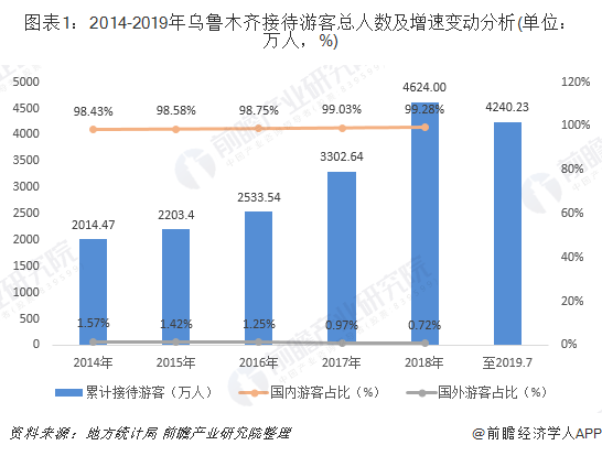 2014-2019年烏魯木齊接待遊客總人數及增速變動分析