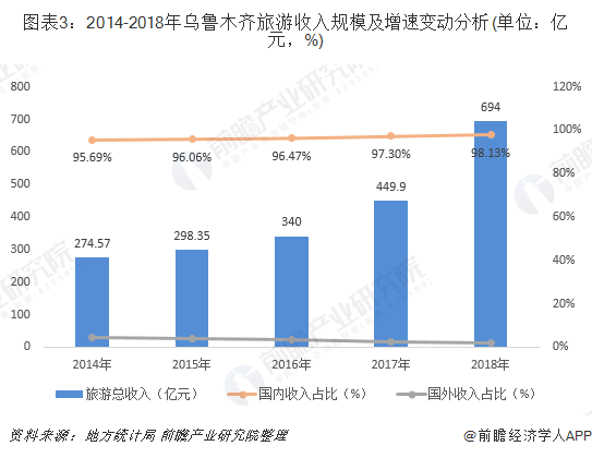 2014-2018年烏魯木齊旅遊收入規模及增速變動分析