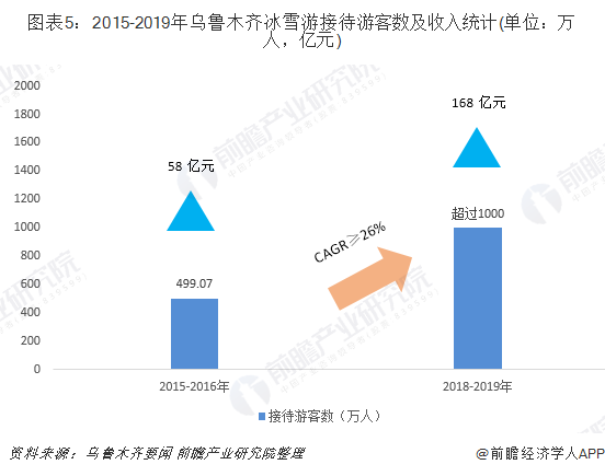2015-2019年烏魯木齊冰雪遊接待遊客數及收入統計