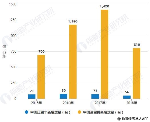 2015-2018年中國壓雪車和造雪機新增數量統計情況