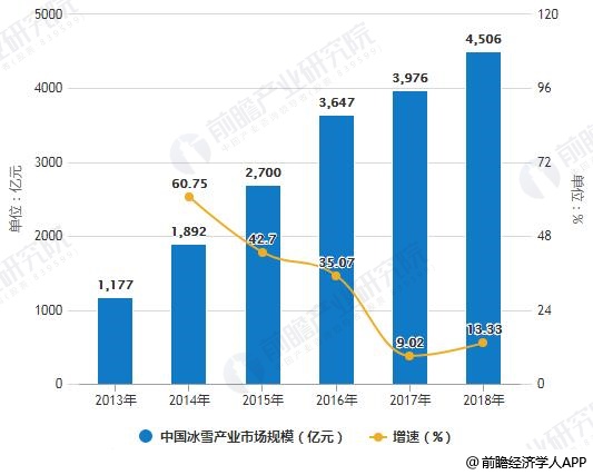 2013-2018年中國冰雪産業市場規模統計及增長情況