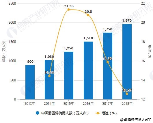 2013-2018年中國滑雪場使用人數統計及增長情況
