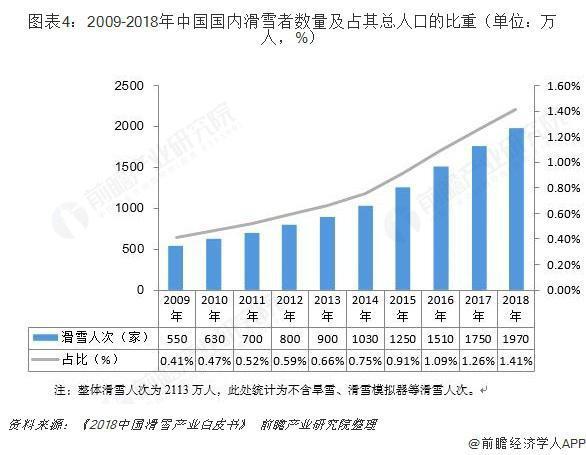 2009-2018中國國内滑雪者數量及占其總人口的比重