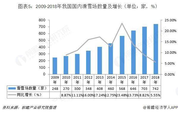 2009-2018年我國國内滑雪場數量及增長