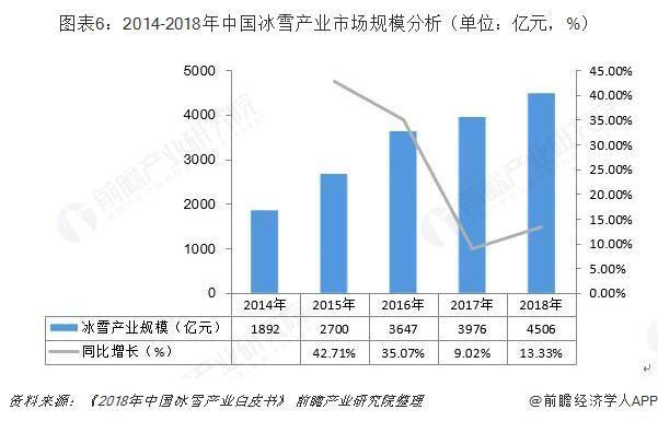 2014-2018年中國冰雪産業市場規模分析
