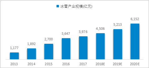 2013-2020 年中國冰雪産業規模及預測