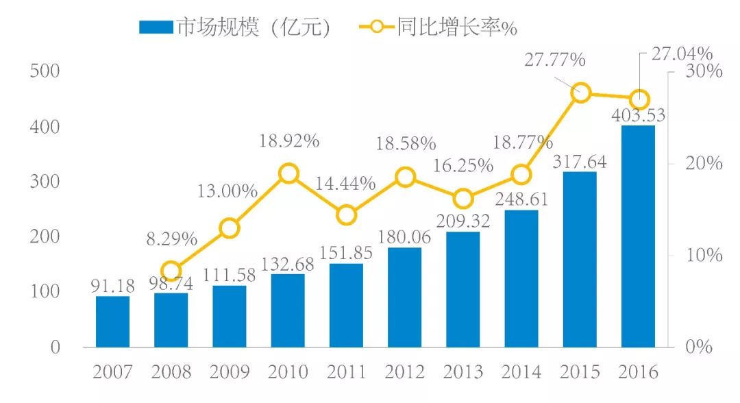2007-2016年中國冰雪旅遊市場規模及同比增長率