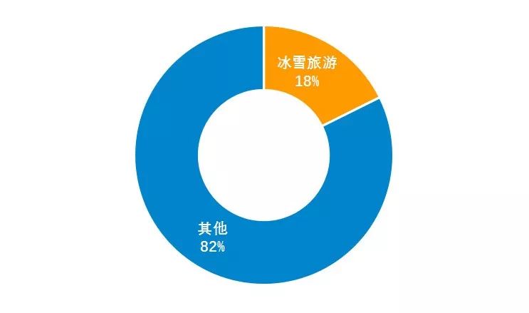2016北方城市冰雪旅遊市場占冬季旅遊收入比例