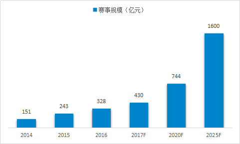 2014-2025年國内冰雪賽事總規模及預測