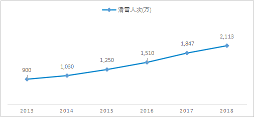 2013-2020 年中國滑雪産業年滑雪人次