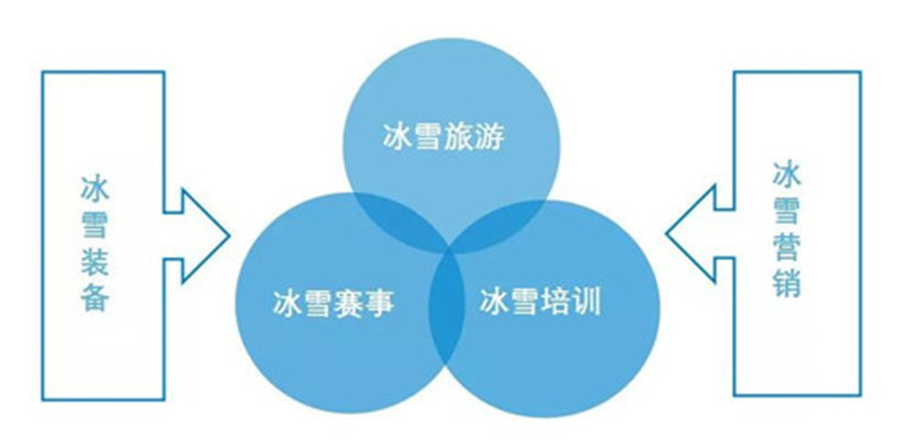 中國冰雪産業結構圖