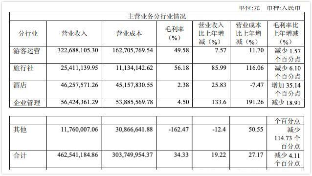 長白山主營業務營收、毛利率等财務數據