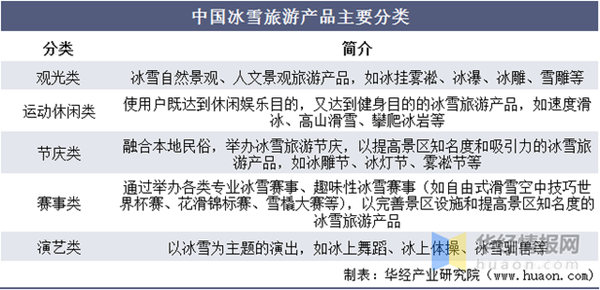 中國冰雪旅遊産品主要分類