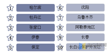 2021-2022年全國冰雪季冰雪旅遊熱門城市TOP10